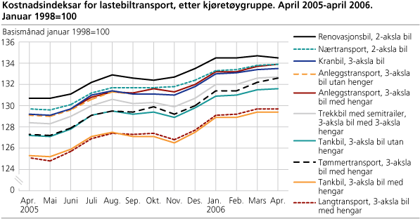 Kostnadsindeksar for lastebiltransport, etter kjøretøygruppe. April 2005-april 2006. Januar 1998=100