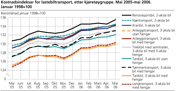 Kostnadsindeksar for lastebiltransport, etter kjøretøygruppe. Mai 2005-mai 2006. Januar 1998=100