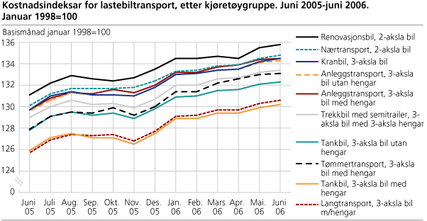 Kostnadsindeksar for lastebiltransport, etter kjøretøygruppe. Juni 2005-juni 2006. 1998=100