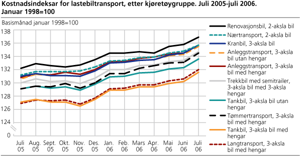 Kostnadsindekser for lastebiltransport, etter kjøretøygruppe.                                                                   juli 2005-juli 2006