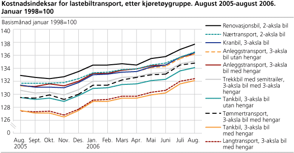 Kostnadsindekser for lastebiltransport, etter kjøretøygruppe.                                                                   august 2005-august 2006