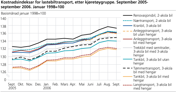 Kostnadsindeksar for lastebiltransport, etter kjøretøygruppe. September 2005-september 2006. Januar 1998=100