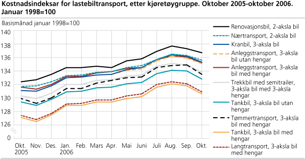 Kostnadsindeksar for lastebiltransport, etter kjøretøygruppe. Oktober 2005-oktober 2006. Januar 1998=100