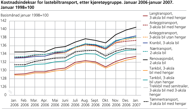 Kostnadsindeksar for lastebiltransport, etter kjøretøygruppe. Januar 2006-januar 2007. Januar=100