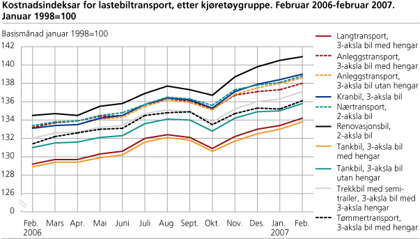 Kostnadsindeksar for lastebiltransport, etter kjøretøygruppe. Februar 2006-februar 2007