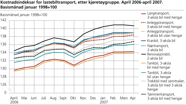 Kostnadsindeksar for lastebiltransport, etter kjøretøygruppe. April 2006-april 2007