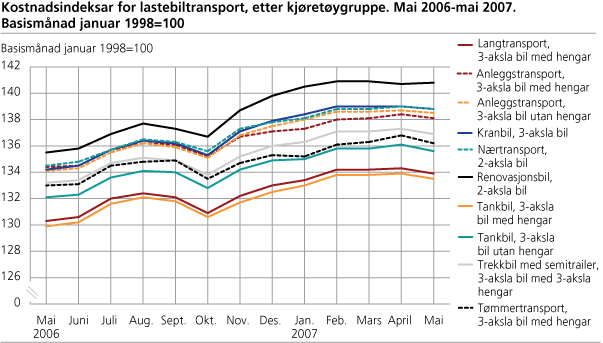Kostnadsindeksar for lastebiltransport, etter kjøretøygruppe. Mai 2006-mai 2007