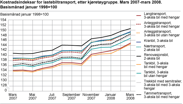 Kostnadsindeksar for lastebiltransport, etter kjøretøygruppe. Mars 2007-mars 2008. Basismånad januar 1998=100