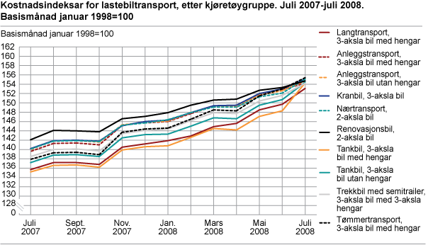 Kostnadsindeksar for lastebiltransport, etter kjøretøygruppe. Juli 2007-juli 2008. Basismånad januar 1998=100