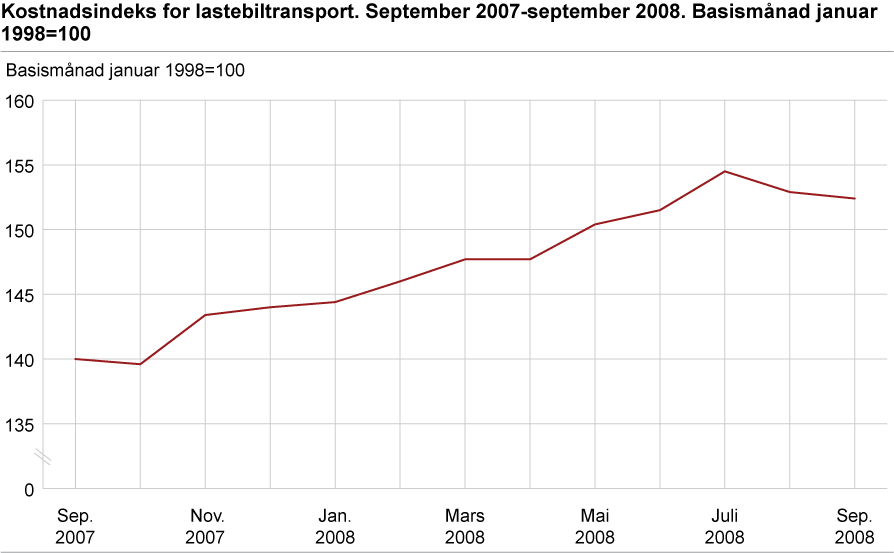 Kostnadsindeks for lastebiltransport. September 2007-september 2008. Basismånad januar 1998=100