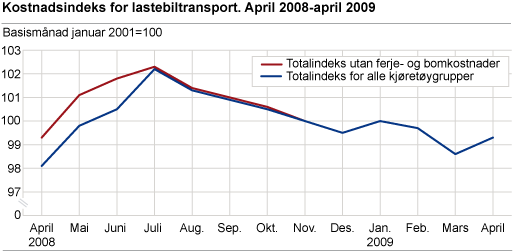 Kostnadsindeks for lastebiltransport. April 2008-april 2009