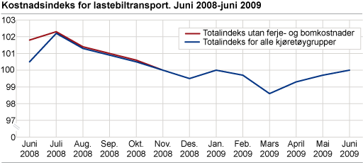 Kostnadsindeks for lastebiltransport. juni 2008-juni 2009