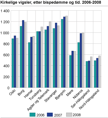 Kirkelige vigsler, etter bispedømme og tid. 2006-2008