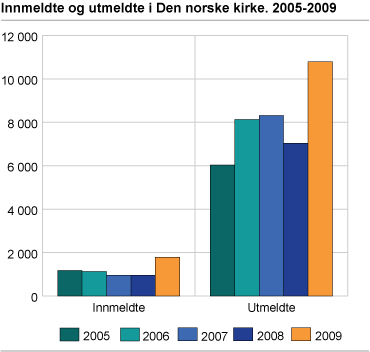 Innmeldte og utmeldte 2005-2009 i Den norske kirke