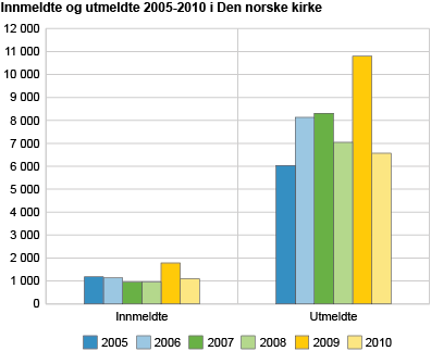 Innmeldte og utmeldte i Den norske kirke. 2005-2010