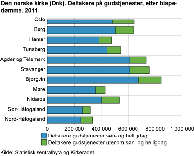 Den norske kirke (Dnk). Deltakere på gudstjenester, etter bispedømme. 2011