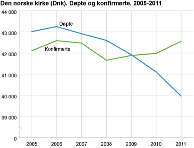 Den norske kirke (Dnk). Døpte og konfirmerte. 2005-2011