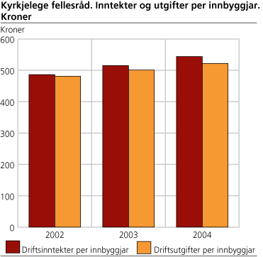 Kyrkjelege fellesråd. Inntekter og utgifter per innbyggjar. Kroner