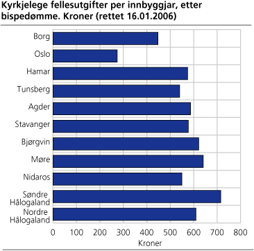 Kyrkjelege fellesutgifter per innbyggjar, etter bispedømme. Kroner