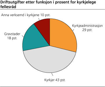 Driftsutgifter etter funksjon i prosent for kyrkjelege fellesråd