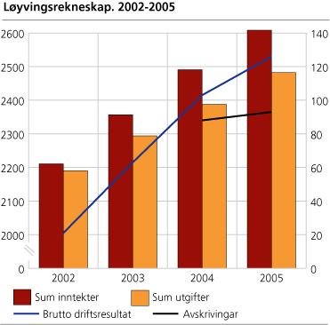Løyvingsrekneskap