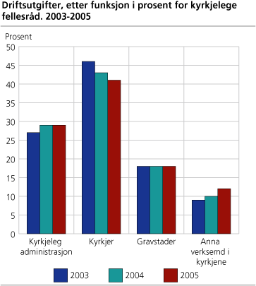 Driftsutgifter, etter funksjon i prosent for kyrkjelege fellesråd