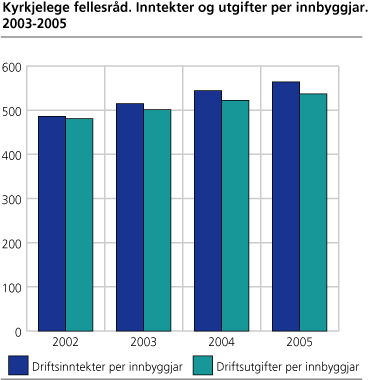 Kyrkjelege fellesråd inntekter og utgifter per innbyggjar