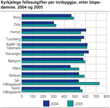 Kyrkjelege fellesutgifter per innbyggjar, etter bispedømme