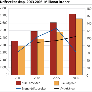 Driftsrekneskap. 2003-2006. Millionar kroner