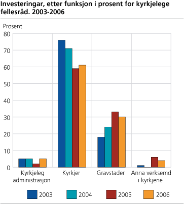 Investeringar, etter funksjon i prosent for kyrkjelege fellesråd. 2003-2006