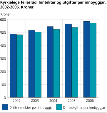 Kyrkjelege fellesråd. Inntekter og utgifter per innbyggjar. 2002-2006. Kroner