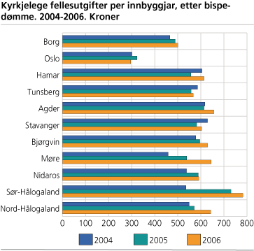 Kyrkjelege fellesutgifter per innbyggjar, etter bispedømme. 2004-2006. Kroner