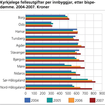 Kyrkjelege fellesutgifter per innbyggjar etter bispedøme. 2004-2007. Kroner