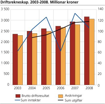 Driftsrekneskap. 2003-2008. Millionar kroner
