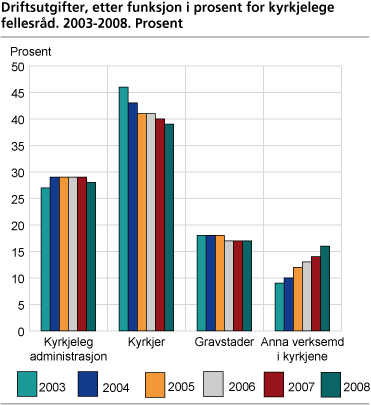 Driftsutgifter, etter funksjon i prosent for kyrkjelege fellesråd. 2003-2008. Prosent