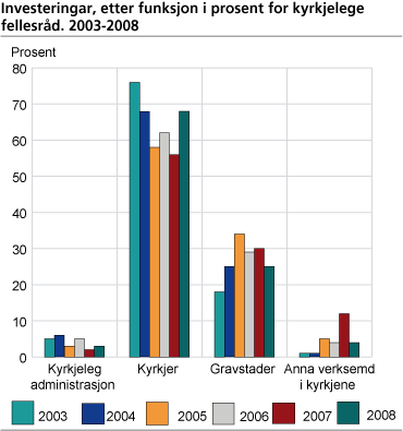 Investeringar, etter funksjon i prosent for kyrkjelege fellesråd. 2003-2008