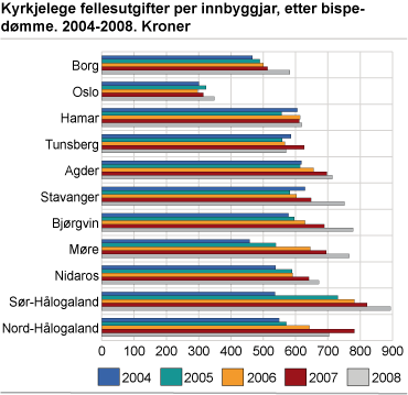 Kyrkjelege fellesutgifter per innbyggjar, etter bispedømme. 2004-2008. Kroner