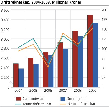 Driftsrekneskap. 2004-2009. Millionar kroner