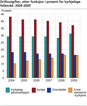 Driftsutgifter, etter funksjon i prosent for kyrkjelege fellesråd. 2004-2009. Prosent