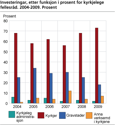 Investeringar, etter funksjon i prosent for kyrkjelege fellesråd. 2004-2009