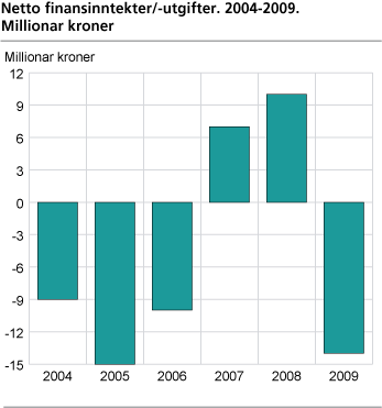 Netto finansinntekter/-utgifter. 2004-2009. Millionar kroner