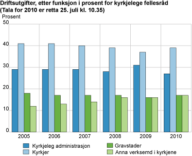 Driftsutgifter etter funksjon i prosent for kyrkjelege fellesråd