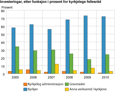 Investeringar etter funksjon i prosent for kyrkjelege fellesråd