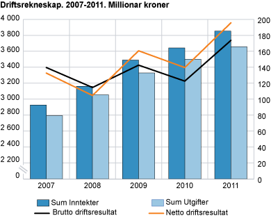 Driftsrekneskap. 2007-2011. Millionar kroner