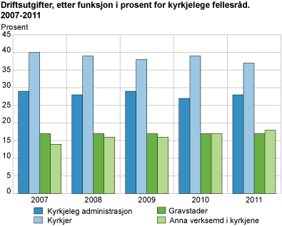 Driftsutgifter, etter funksjon i prosent for kyrkjelege fellesråd. 2007-2011. Prosent
