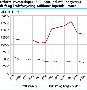  Utførte investeringer 1989 2000. Industri, bergverksdrift og kraftforsyning. Mill løpende kr