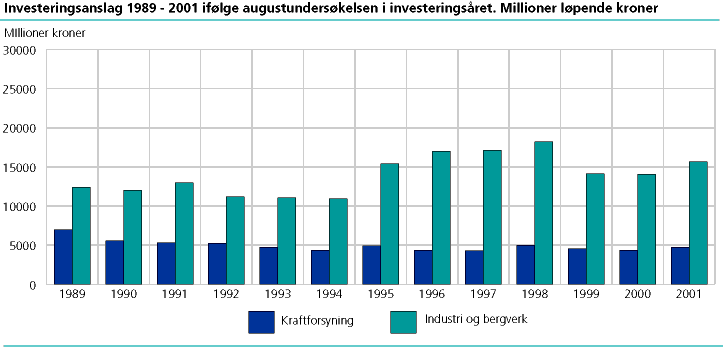  Investeringsanslag 1989-2001 ifølge augustundersøkelsen i investeringsåret. Millioner løpende kroner