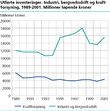 Utførte investeringer. Industri, bergverksdrift og kraftforsyning. 1989-2001. Millioner løpende kroner