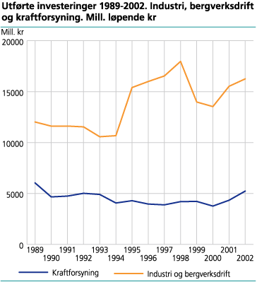 Utførte investeringer 1989-2002. Industri, bergverksdrift og kraftforsyning. Mill. løpende kr