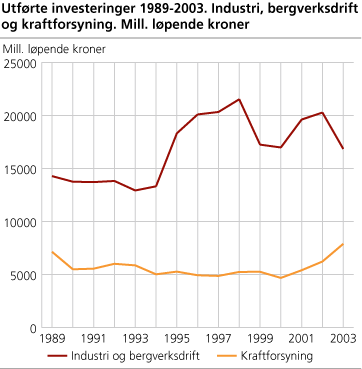 Utførte investeringer 1989-2003. Industri, bergverksdrift og kraftforsyning. Mill. løpende kroner